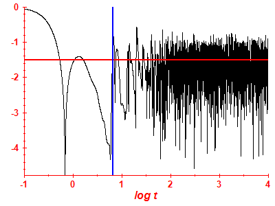 Survival probability log